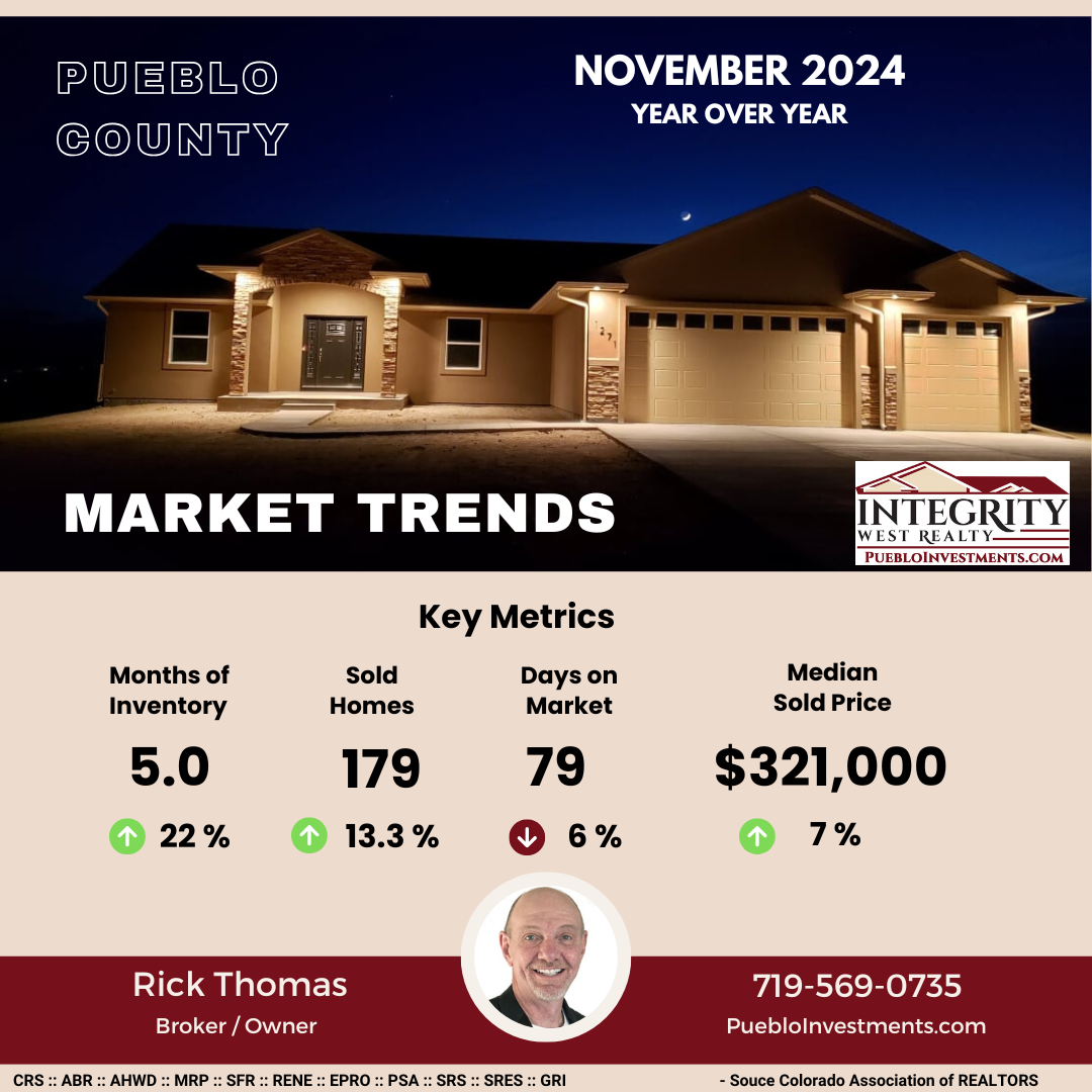 Pueblo County Market Trends November 2024